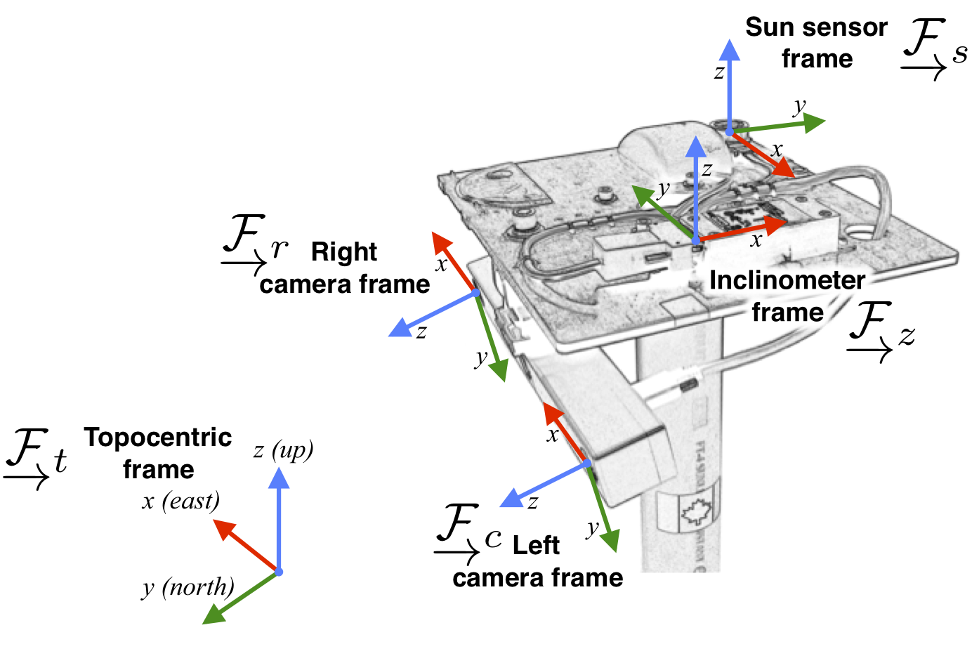 Frames associated with the sensor head